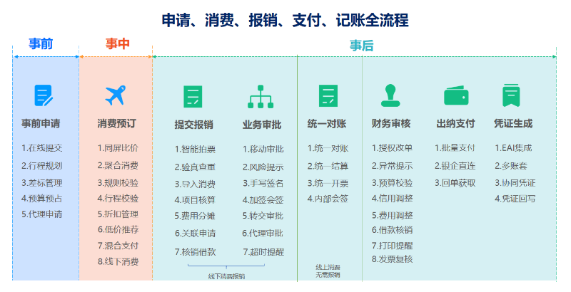 費控系統(tǒng)