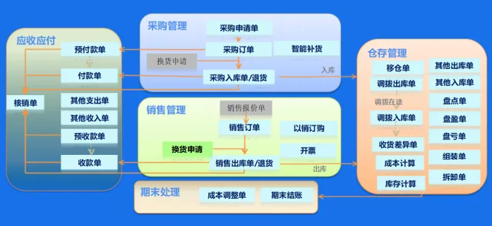 倉庫進(jìn)銷存管理軟件