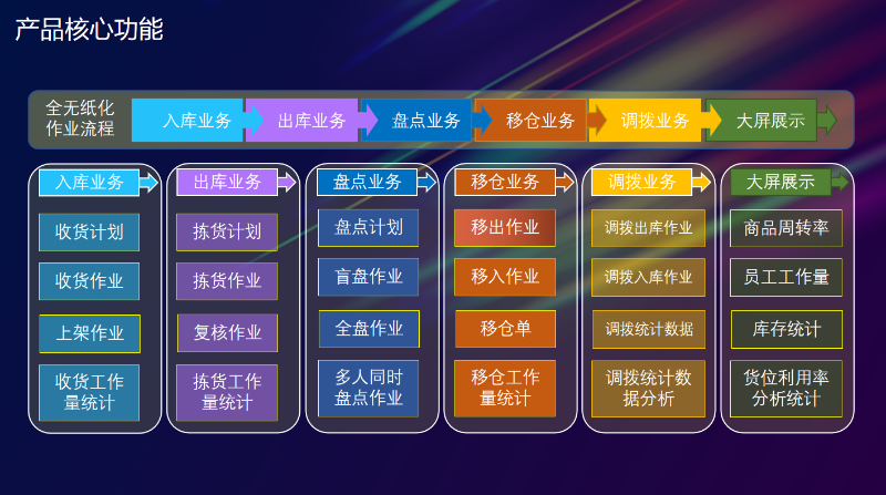 金蝶云星辰+WMS倉儲管理系統(tǒng)