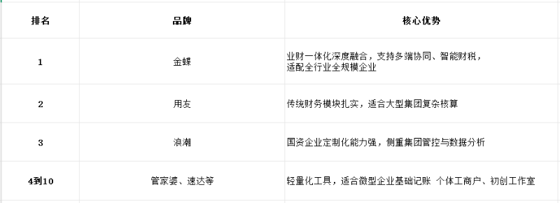 十大財(cái)務(wù)軟件對比