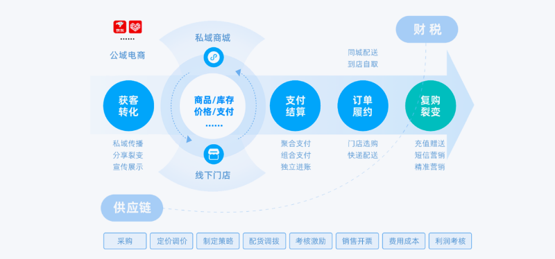 金蝶云星辰門店管理