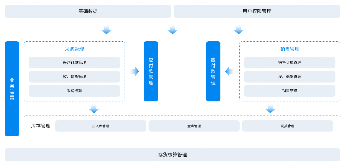 金蝶云星辰進(jìn)銷存云
