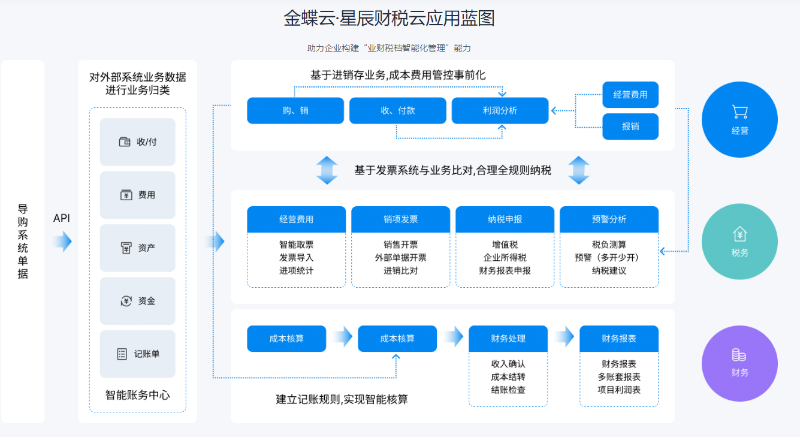 金蝶云星辰稅務(wù)云