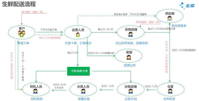 金蝶云星辰生鮮專版