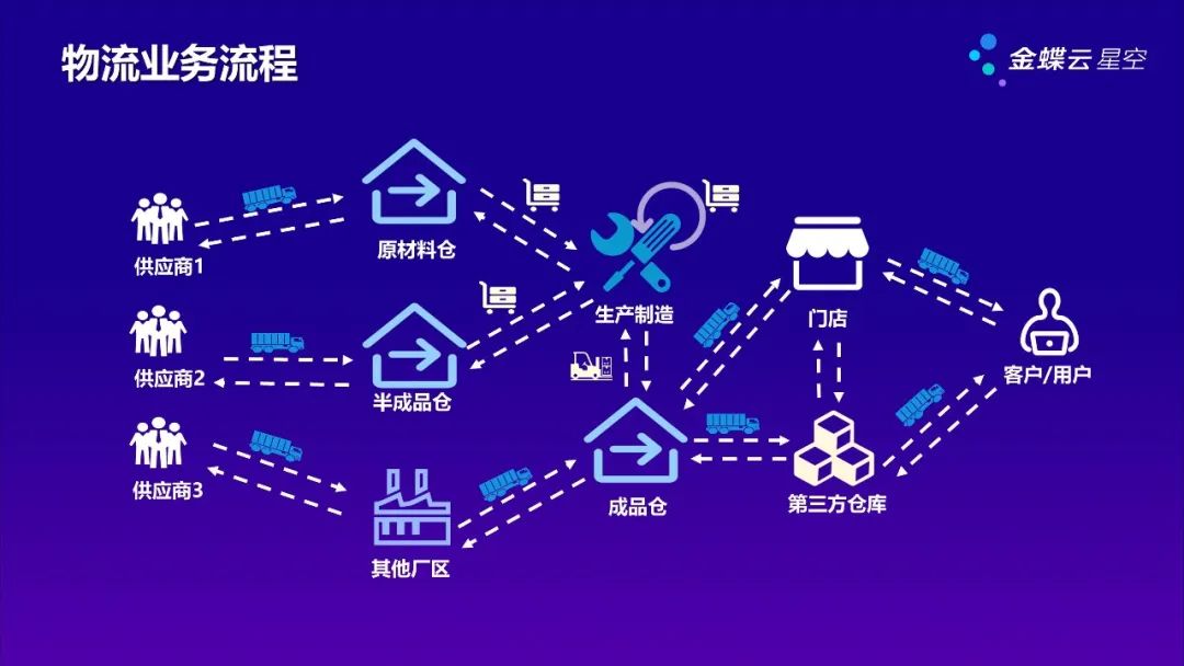 提質增效，金蝶云·星空如何打造精益智能倉儲和物流系統(tǒng)？