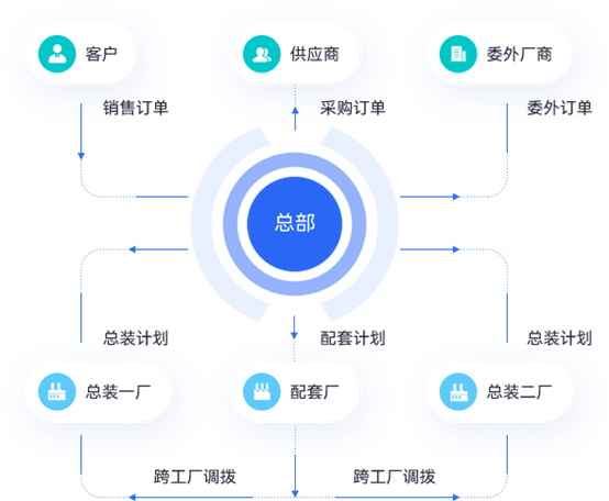 生產(chǎn)制造