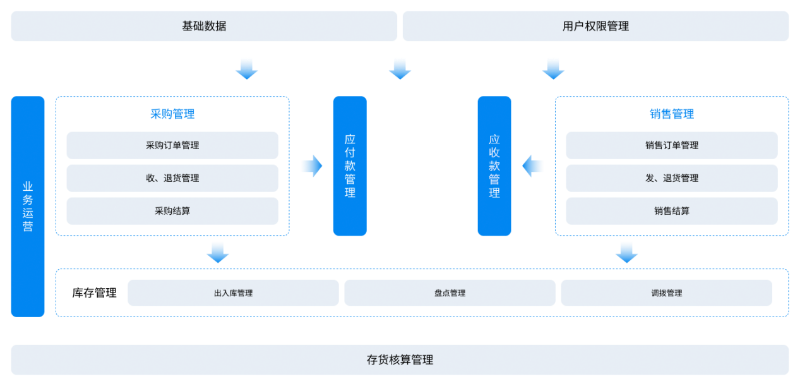 金蝶云·星辰進(jìn)銷存管理系統(tǒng)