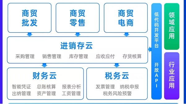 財(cái)務(wù)預(yù)算管理系統(tǒng)有哪些？