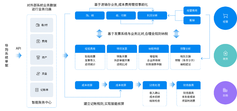 金蝶云星辰財(cái)務(wù)云