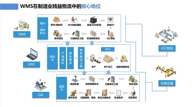 WMS倉儲管理系統(tǒng)