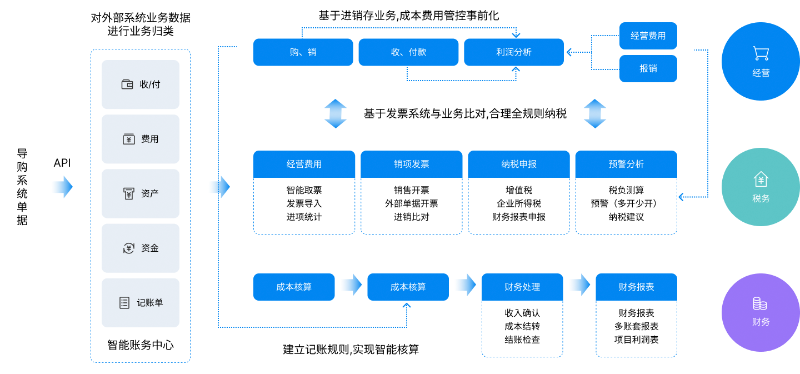 財務軟件