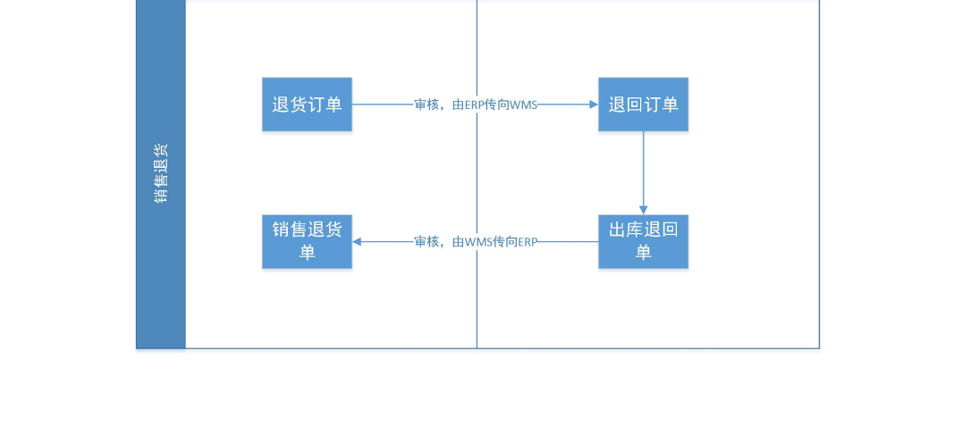 金蝶云星空+WMS倉儲管理系統(tǒng)