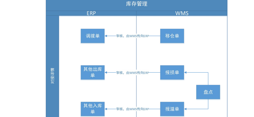 金蝶云星空+WMS倉儲管理系統(tǒng)