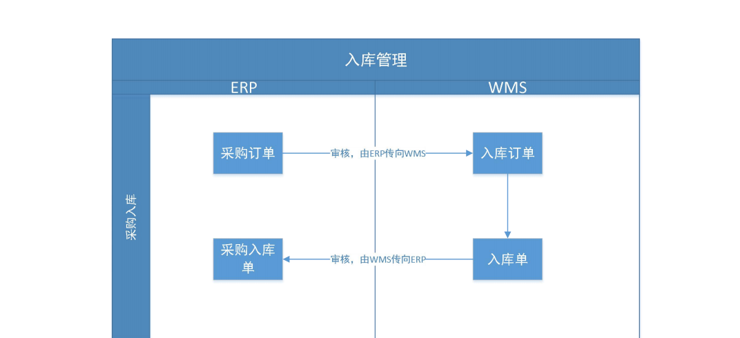 金蝶云星空+WMS倉儲管理系統(tǒng)
