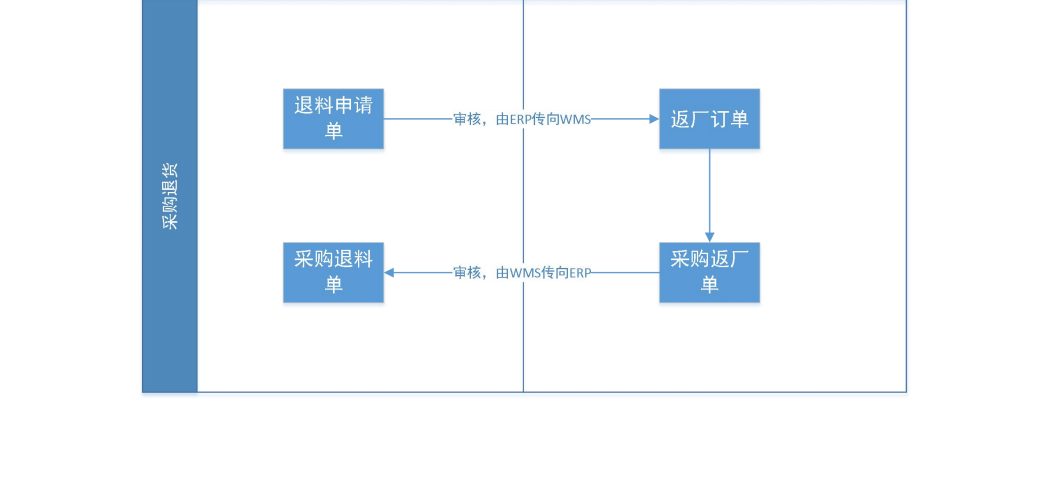 金蝶云星空+WMS倉儲管理系統(tǒng)