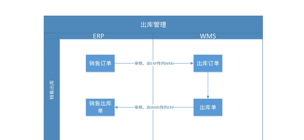 金蝶云星空+WMS倉儲管理系統(tǒng)