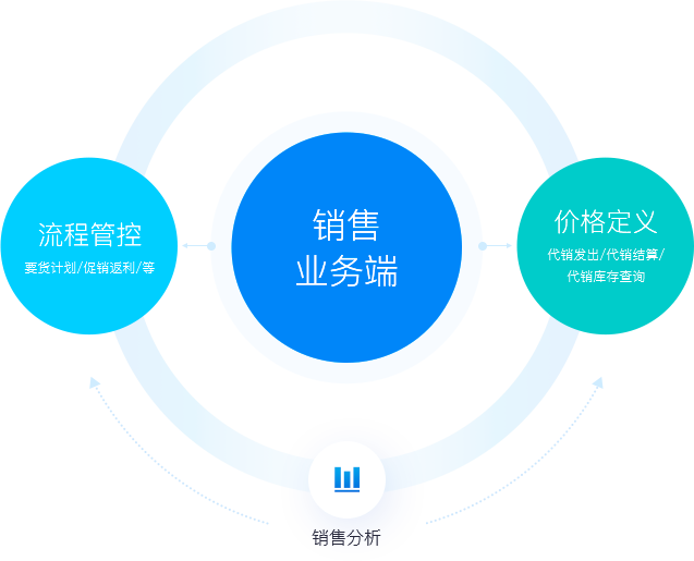 靈活價格體系，快速響應市場變化