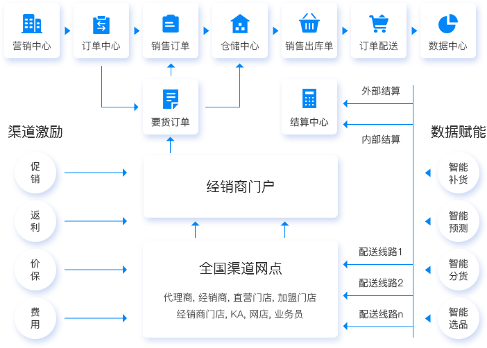 專屬訂貨商城，帶來更多客源
