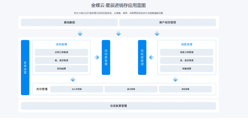 金蝶云·星辰進(jìn)銷存云