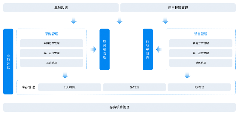 出入庫(kù)管理軟件