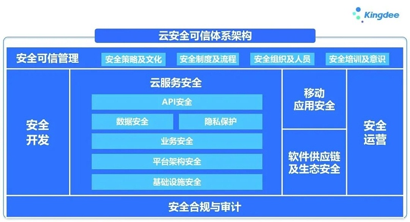 金蝶財務數(shù)據(jù)安全